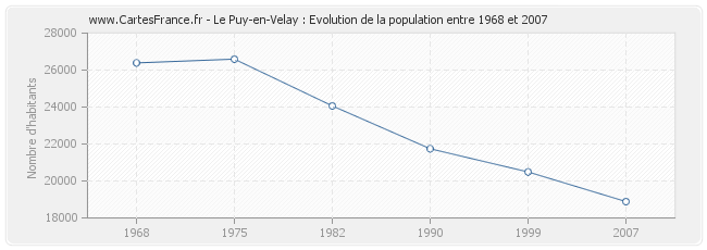 Population Le Puy-en-Velay